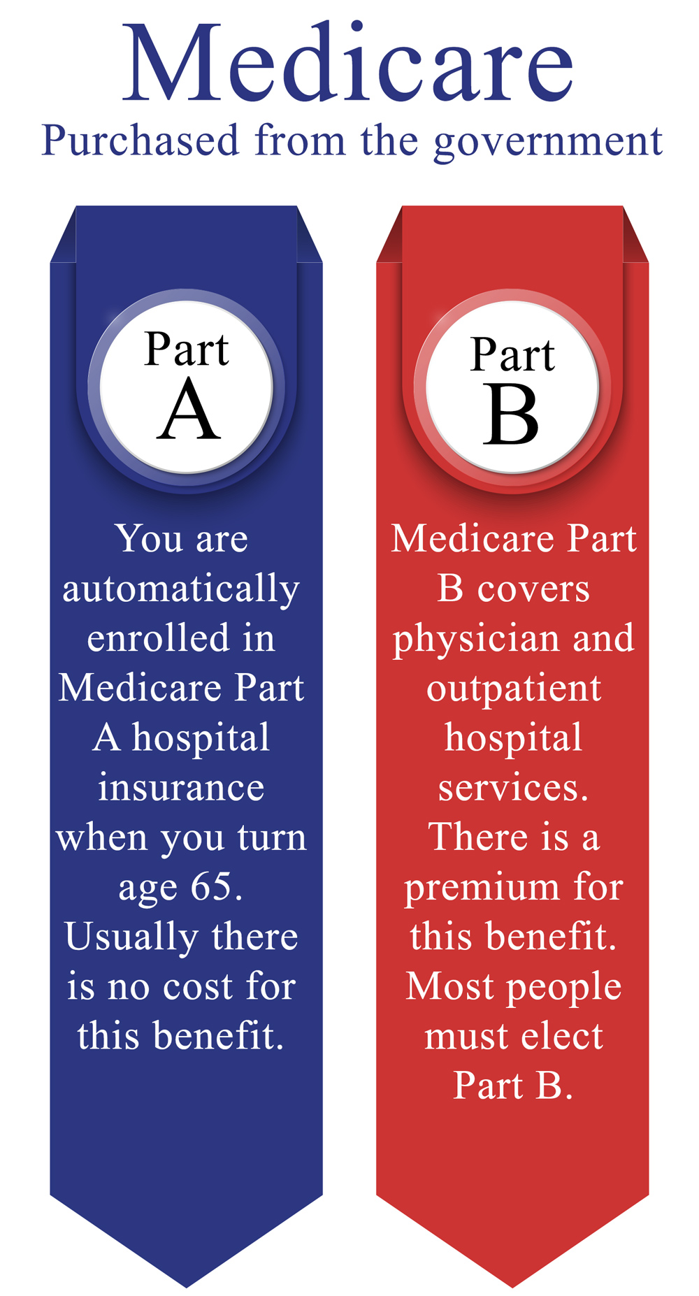 medicare parts a and b